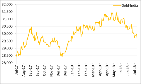 Gold losing steam